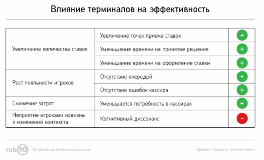 Влияние терминалов на эффективность