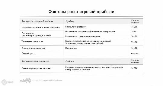 Факторы роста игровой прибыли пункта приема ставок букмекерской компании