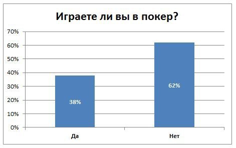 Играете ли вы в покер?
