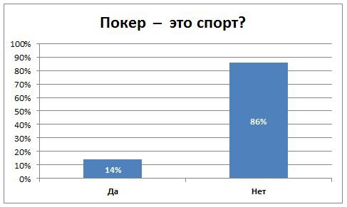 Покер - это спорт?