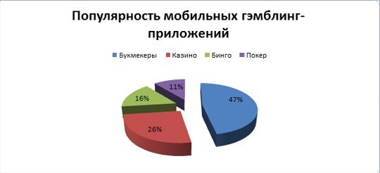 Среди всех мобильных приложений ниши гэмблинга букмекерские - самые популярные