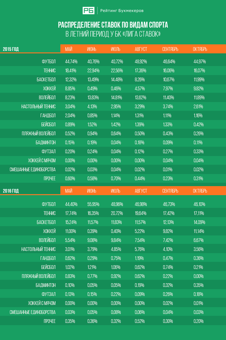 Сезонный бизнес. На чем и как букмекеры зарабатывают летом