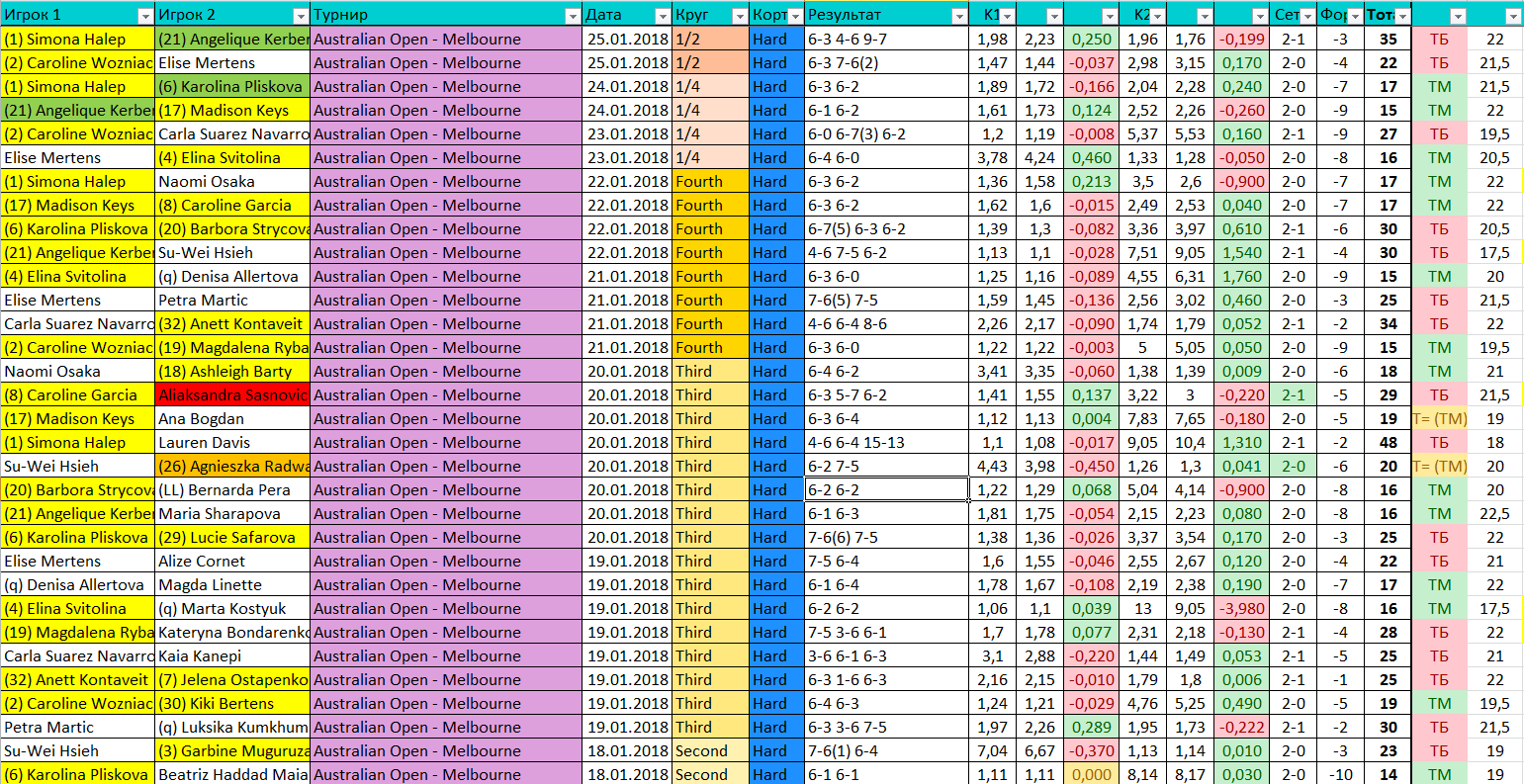 Фрагмент из моей статистической базы за 2018 год: ранние и поздние коэффициенты в сумме растут и падаю примерно одинаково