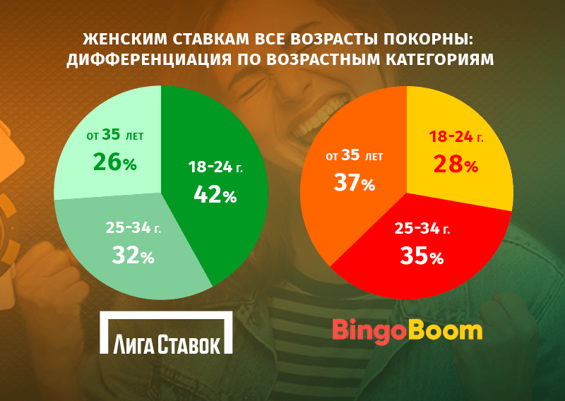 Женским ставкам все возрасты покорны: дифференциация по возрастным категориям