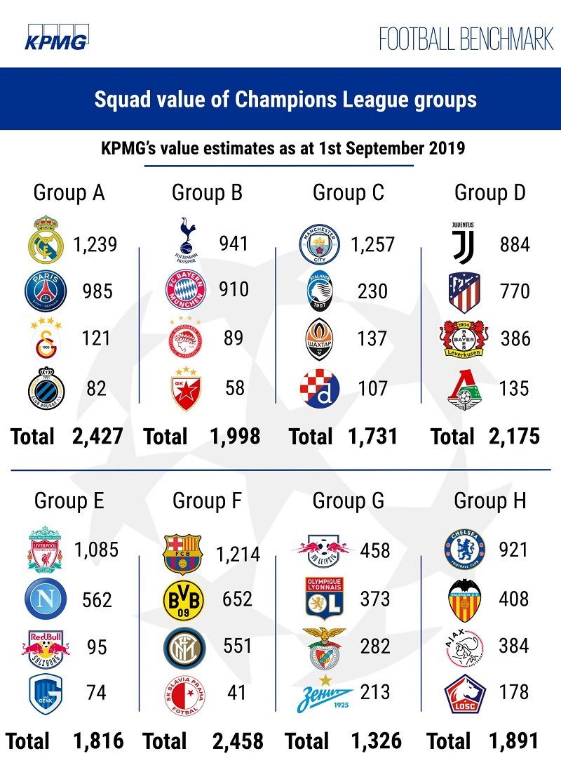 KPMG понизили оценку состава «Реала» и увеличили ее у «Локомотива» и «Зенита»