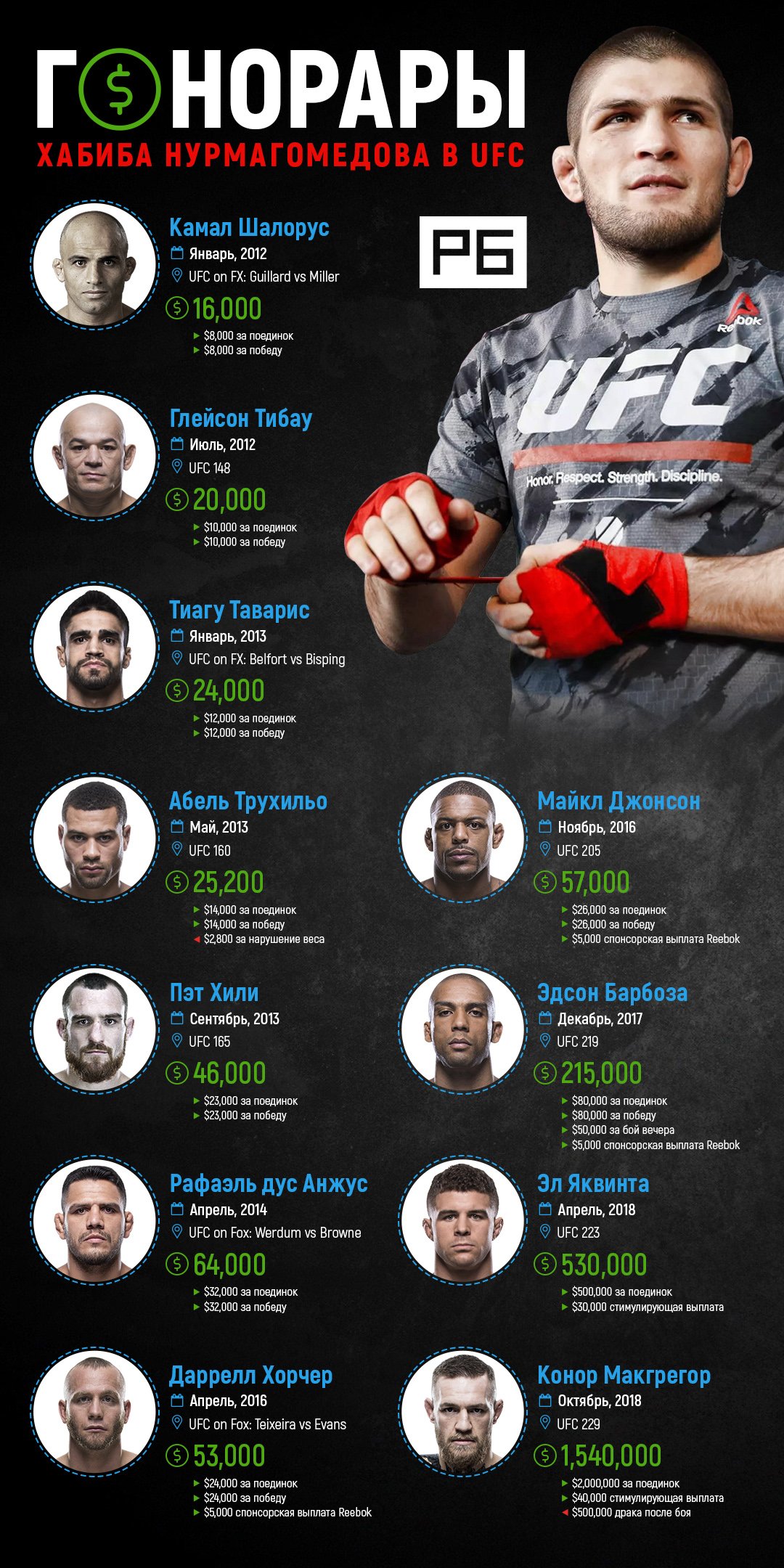 «Хабиб — ключ UFC в мусульманский мир». Сколько Нурмагомедов может получить за бой в Абу-Даби