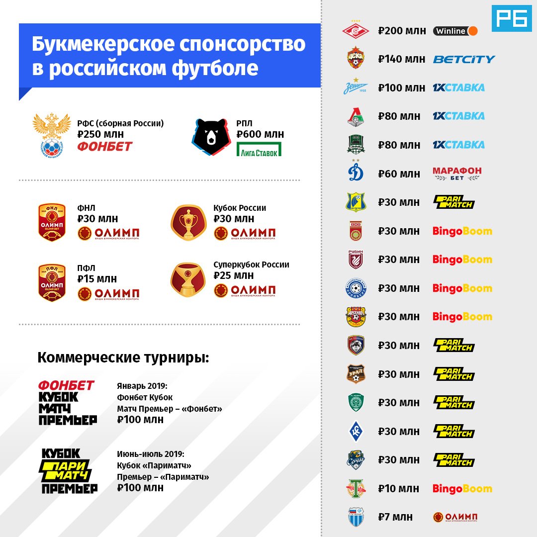 «Спартак» обладает самым крупным спонсорским контрактом с букмекером. ЦСКА и «Зенит» – в тройке.