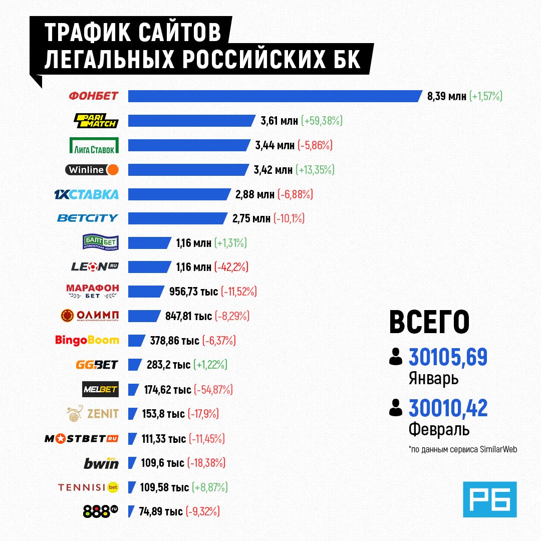 Трафик БК за февраль