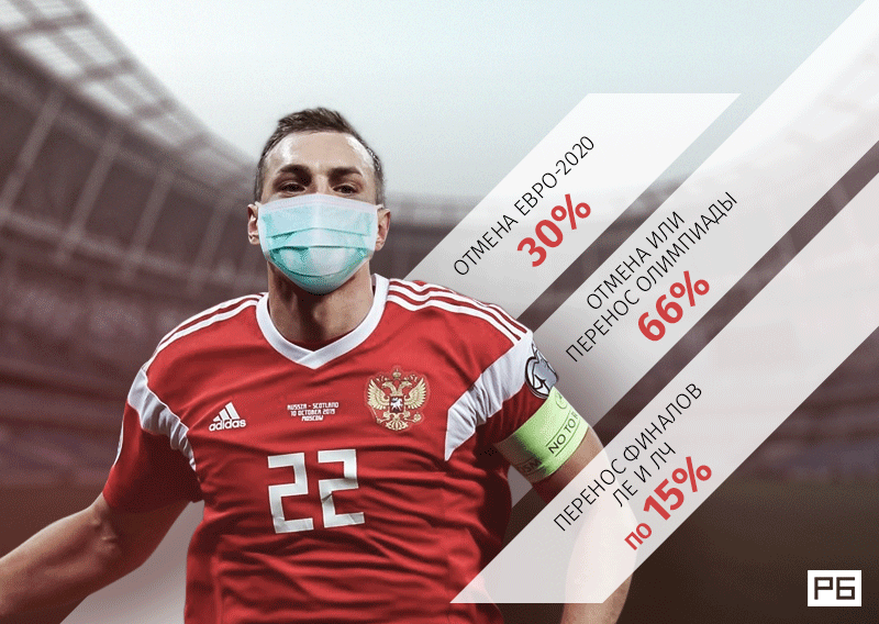 Евро-2020 и финалы Лиги чемпионов и Лиги Европы могут быть перенесены из-за коронавируса