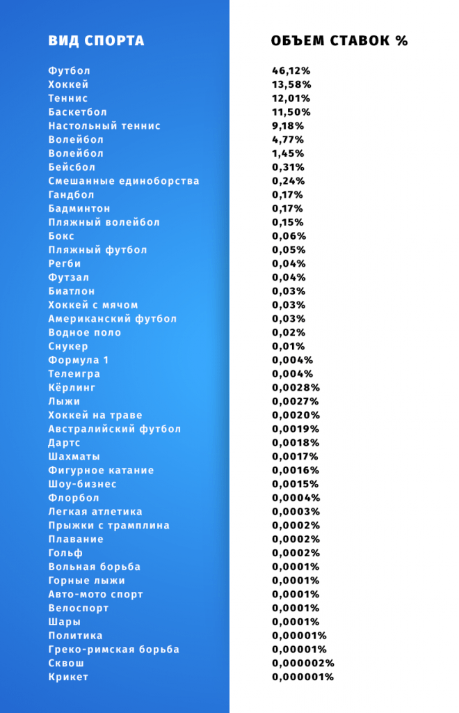 Доля ставок по видам спорта