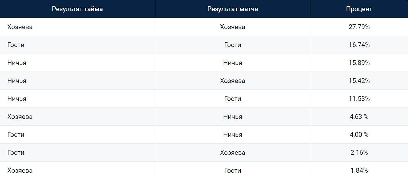 Стратегия размещения ставок на исход тайм-матч - База знаний «РБ»