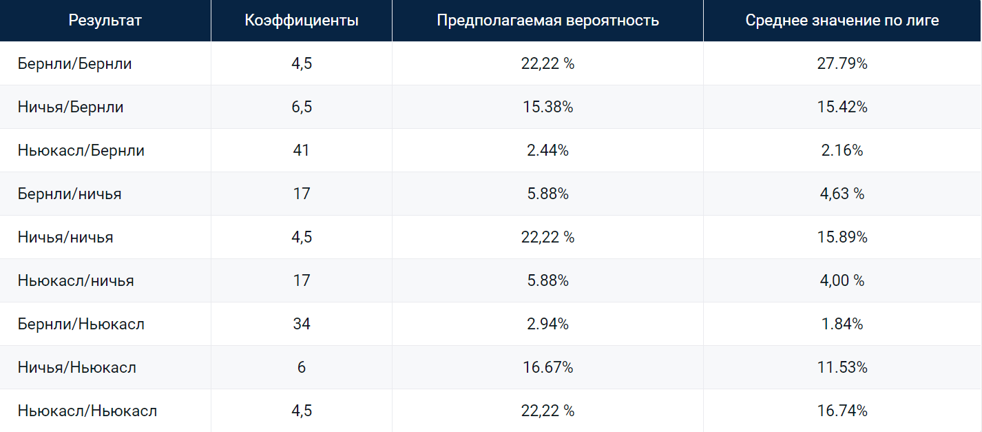 Стратегия размещения ставок на исход тайм-матч - База знаний «РБ»