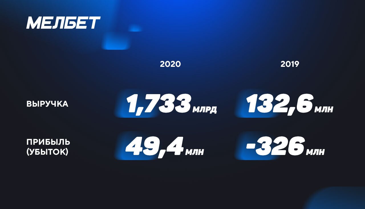 Как выросли доходы «Мелбет» за первый год работы с букмекерской лицензией