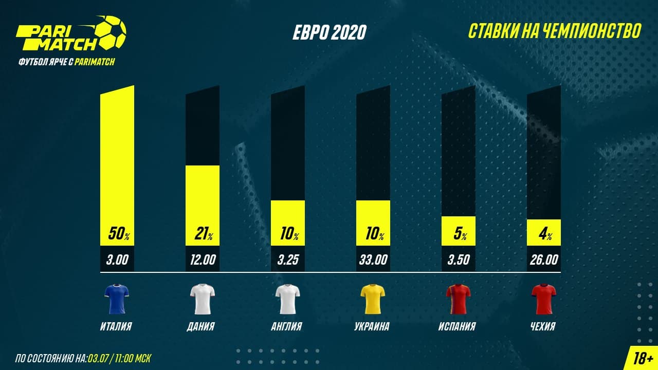 БК Parimatch определила фаворитов Евро-2020. У трех команд есть примерно равные шансы