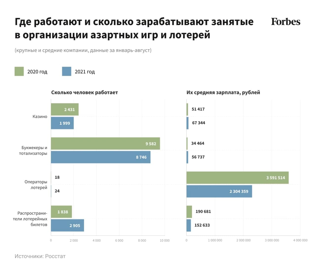 Отрасль азартных игр стала самой быстрорастущей по численности работников