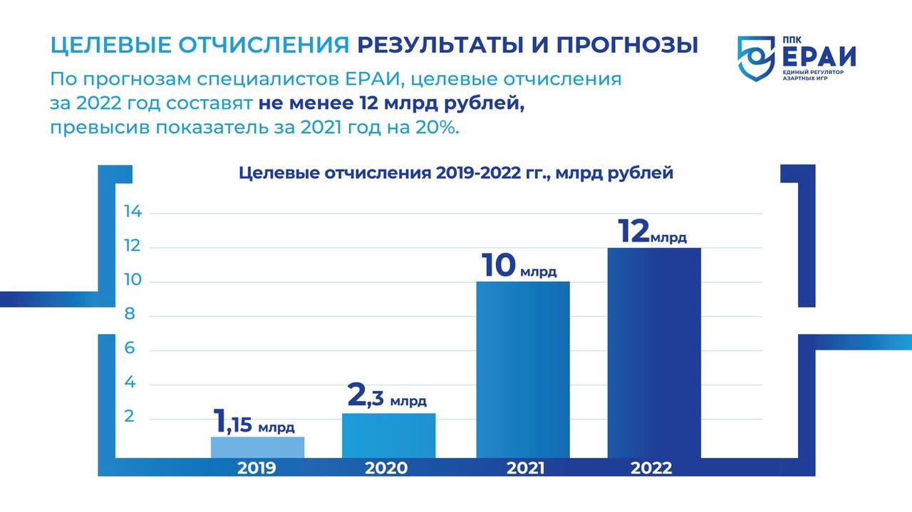 ЕРАИ прогнозирует рост целевых отчислений в 2022 году на 20% — до 12 млрд  рублей