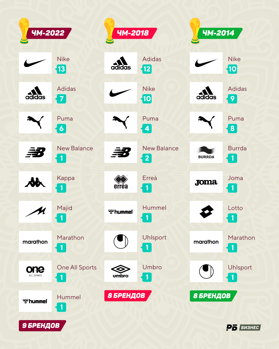 Технические спонсоры команд ЧМ-2022