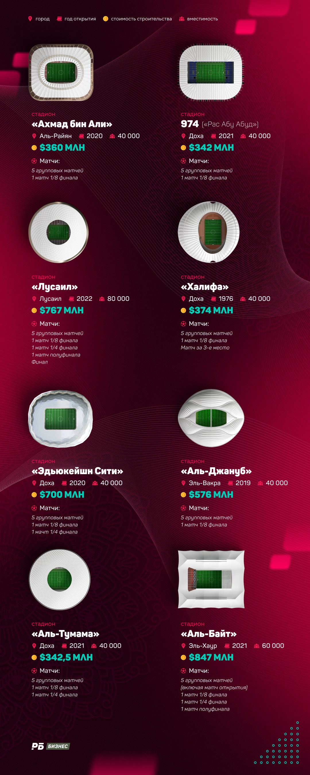 Стадионы ЧМ-2022 в Катаре