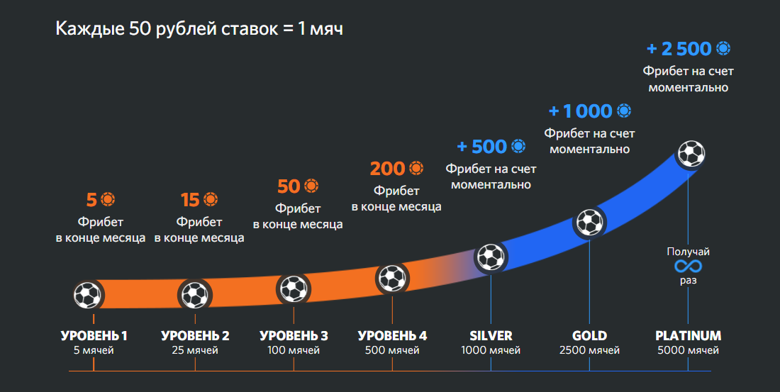 Программа лояльности "Бонус-клуб" в БК Winline by