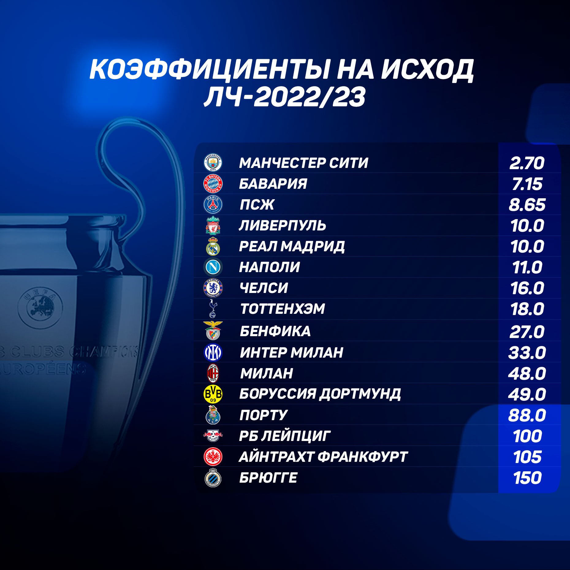 Кто выиграет Лигу чемпионов-2022/23? Сравниваем клубы по четырем факторам