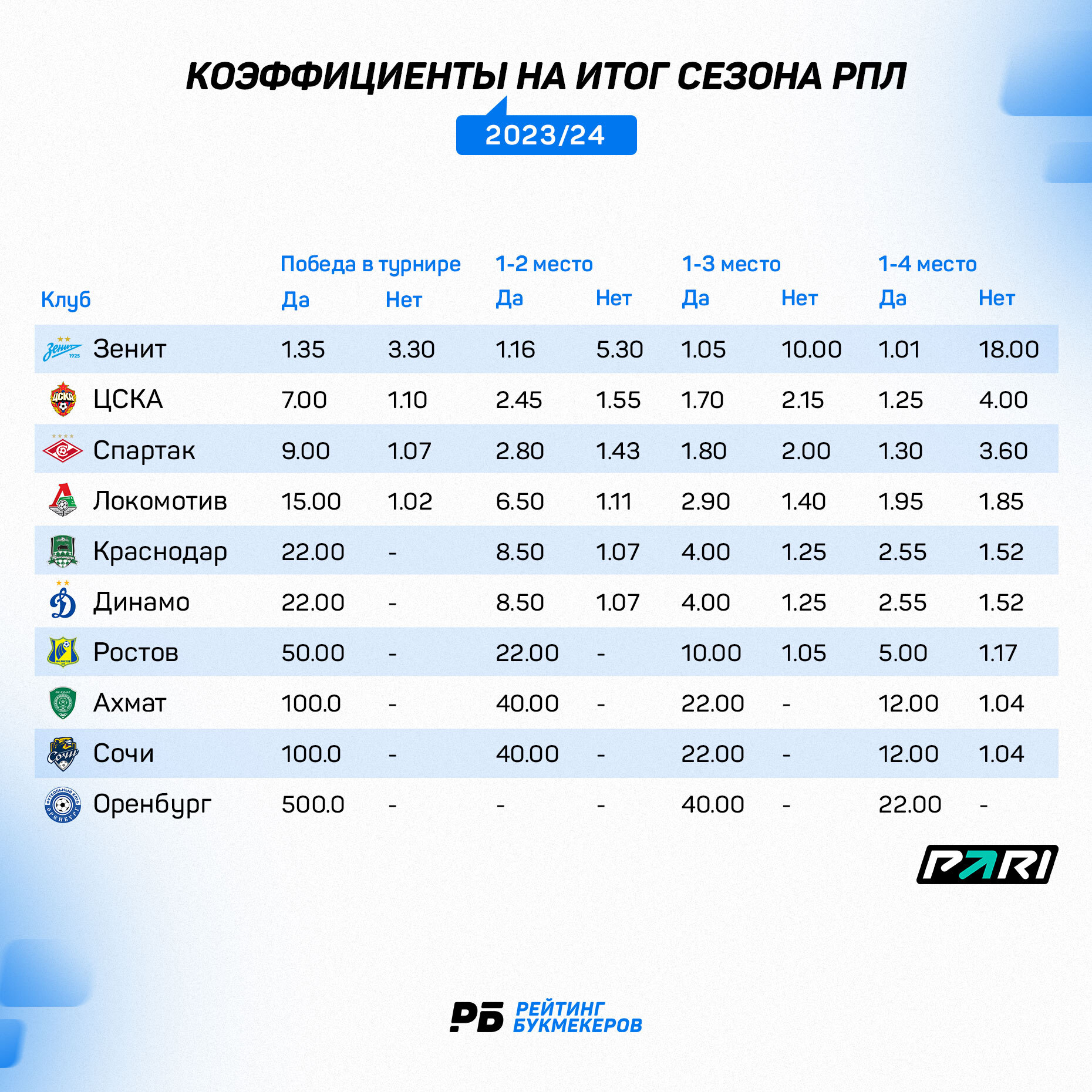 Выгодные ставки на РПЛ сезона 2023/24- Рейтинг Букмекеров