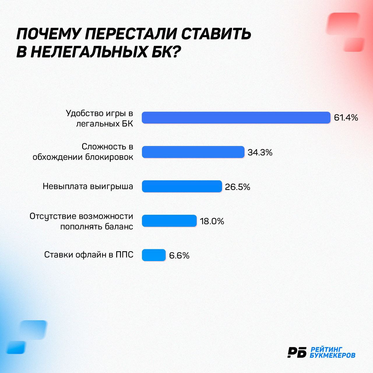 Исследование «Рейтинга Букмекеров»: четверть игроков на ставках пользуется  услугами нелегальных БК - Рейтинг Букмекеров