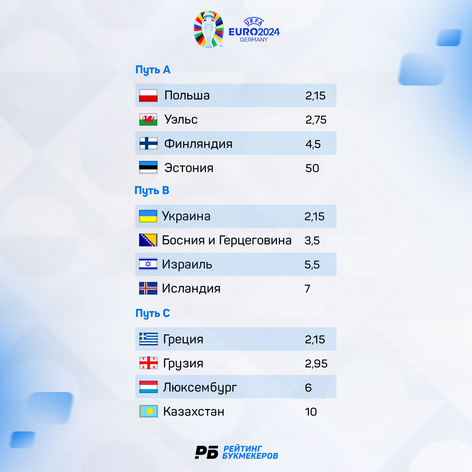 Кто пройдет на Евро-2024 через стыковые матчи - Рейтинг Букмекеров