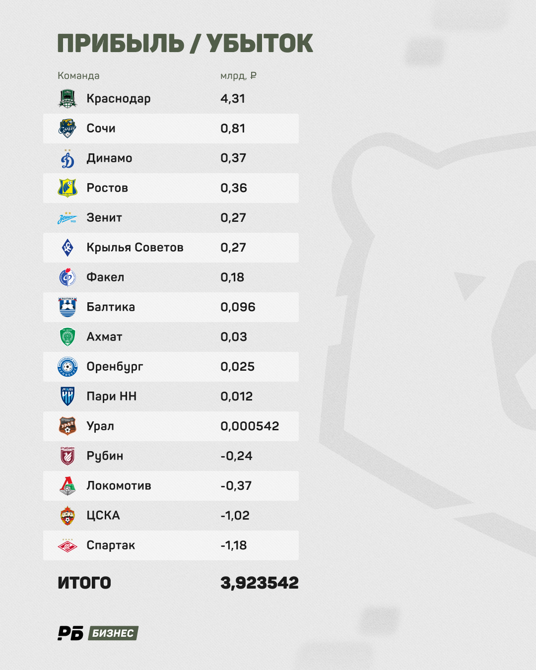 Прибыль и убыток РПЛ
