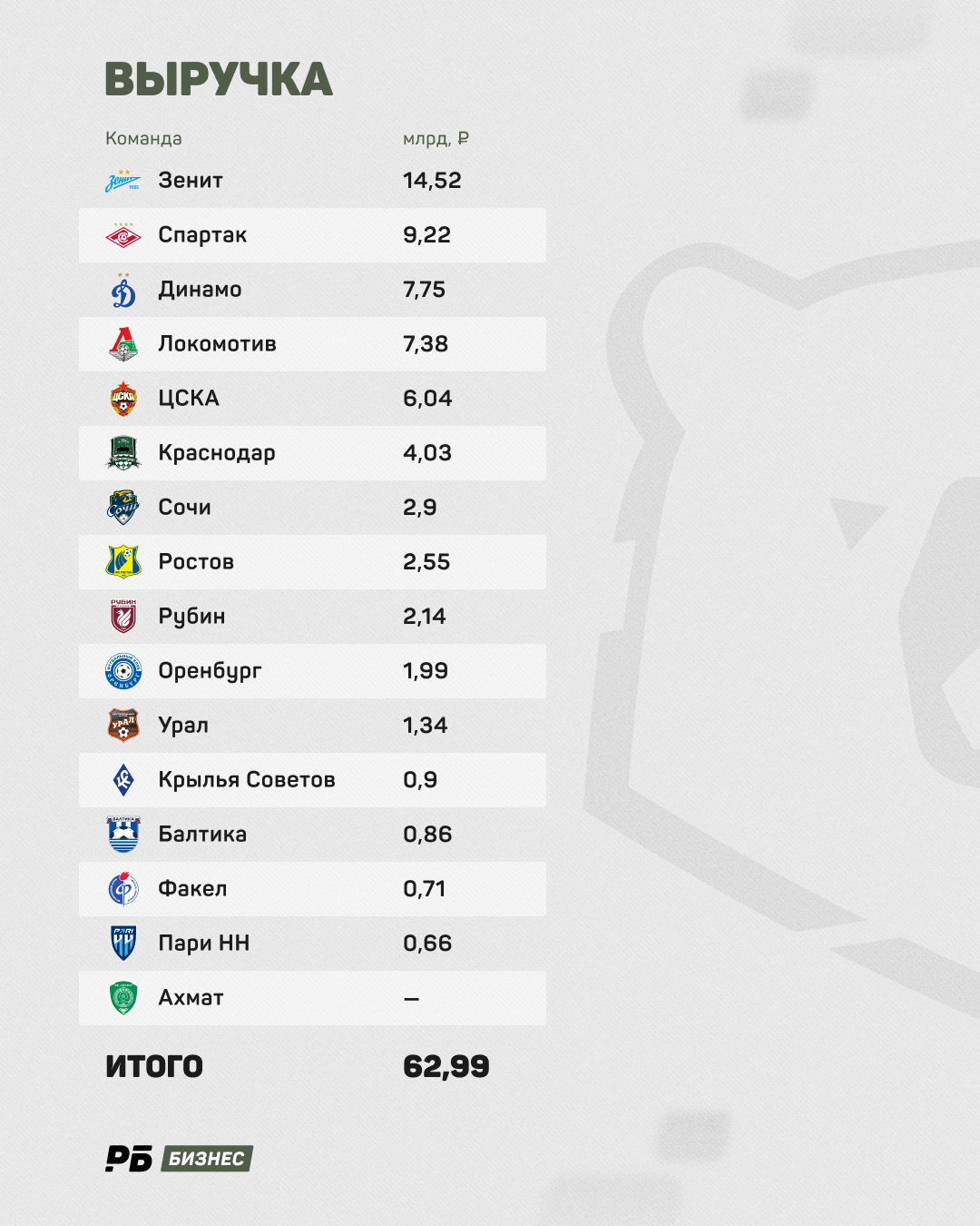 Выручка РПЛ