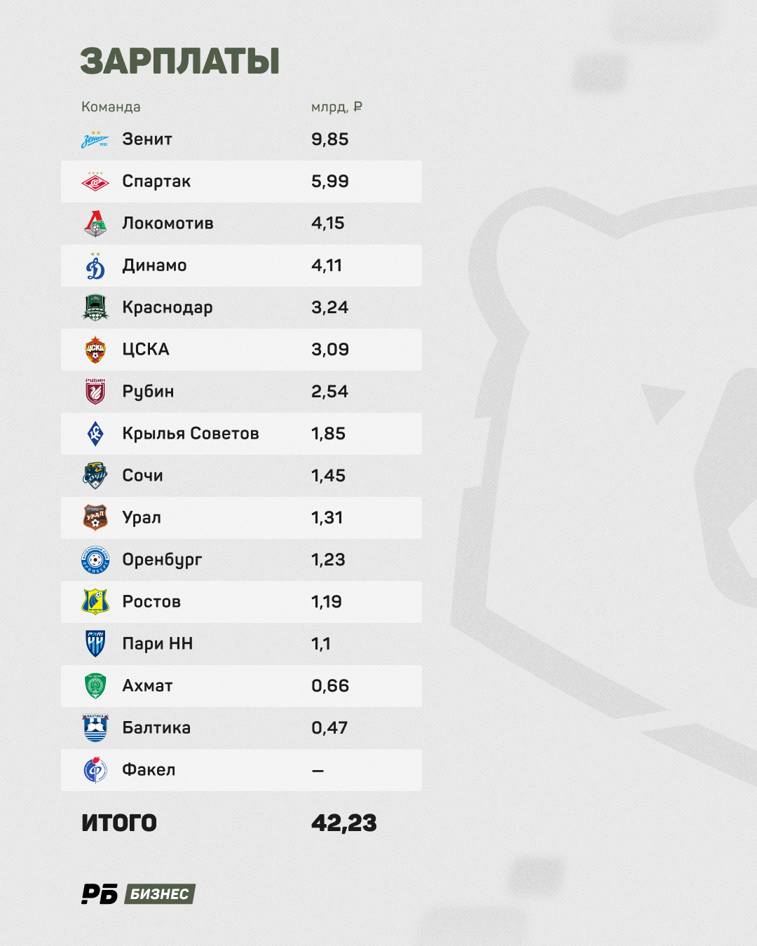 Зарплаты РПЛ