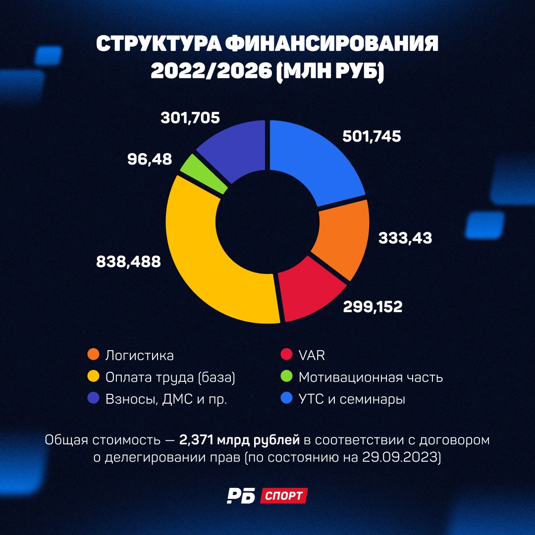 Структура финансирования