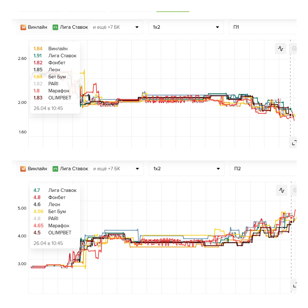 График движения букмекерских коэффициентов «Спартака» (сверху) и ЦСКА (снизу)