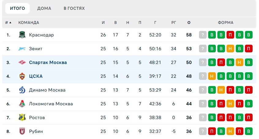 Таблица РПЛ