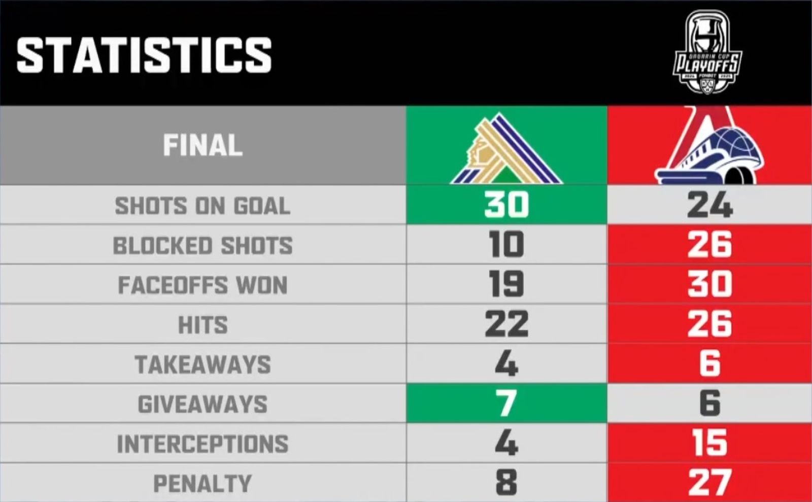 Статистика третьего матча серии «Салават Юлаев» — «Локомотив» 1 мая 2025 года