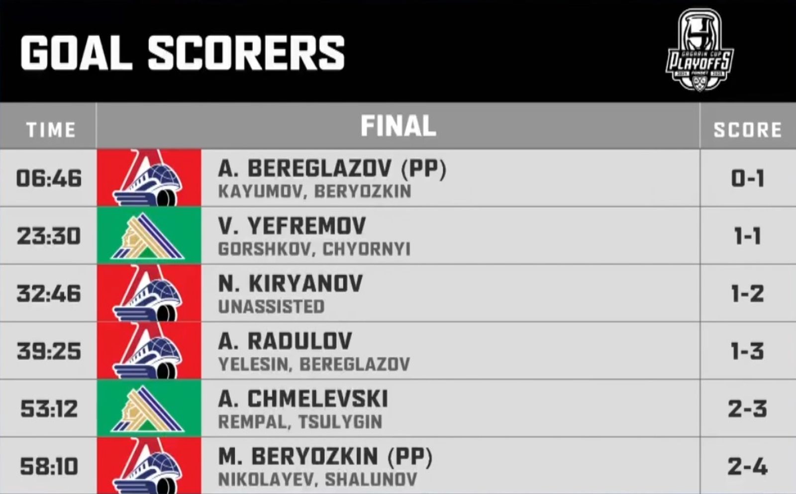 Статистика третьего матча серии «Салават Юлаев» — «Локомотив» 1 мая 2025 года