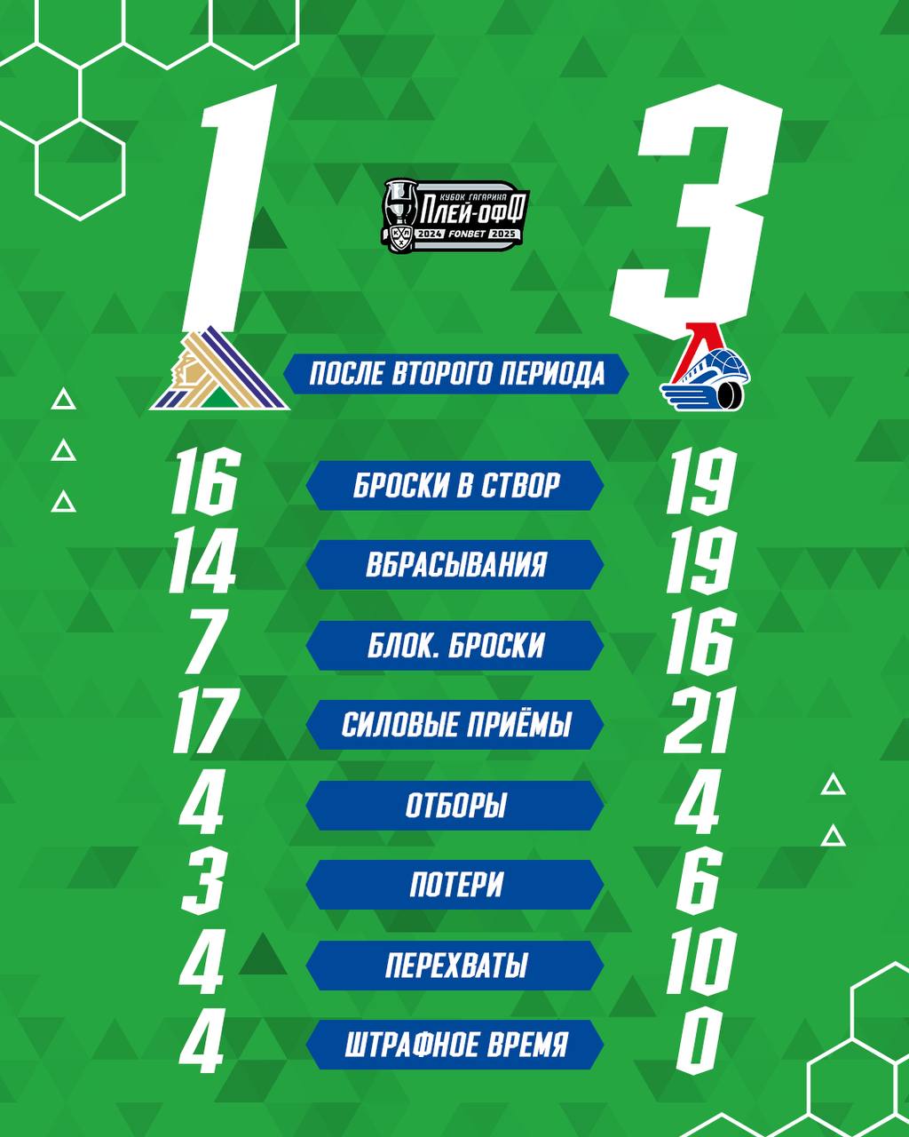 Статистика после двух периодов третьего матча серии «Салават Юлаев» — «Локомотив» 1 мая 2025 года