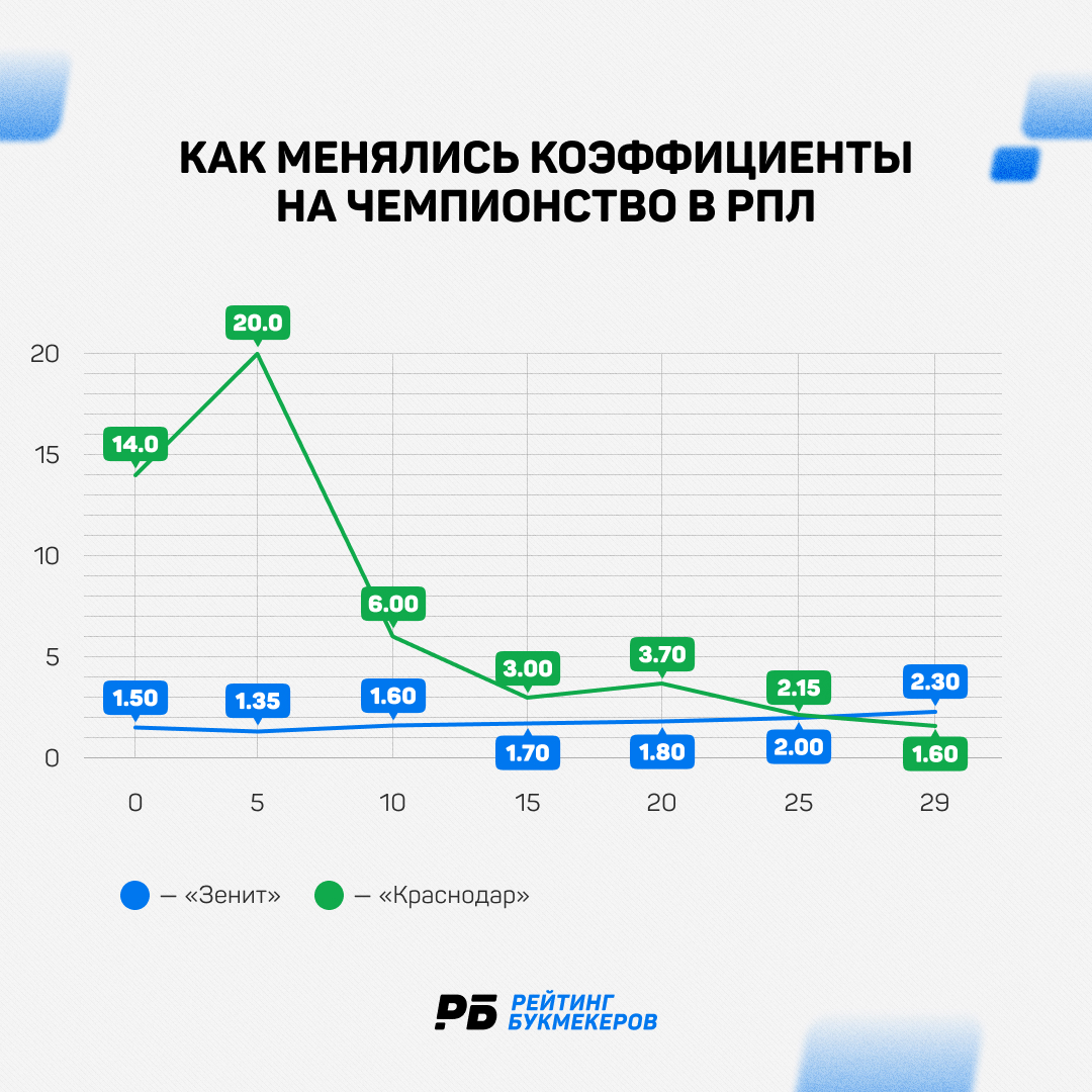 Движение букмекерских котировок на чемпионство «Зенита» и «Краснодара» в РПЛ-2024/25