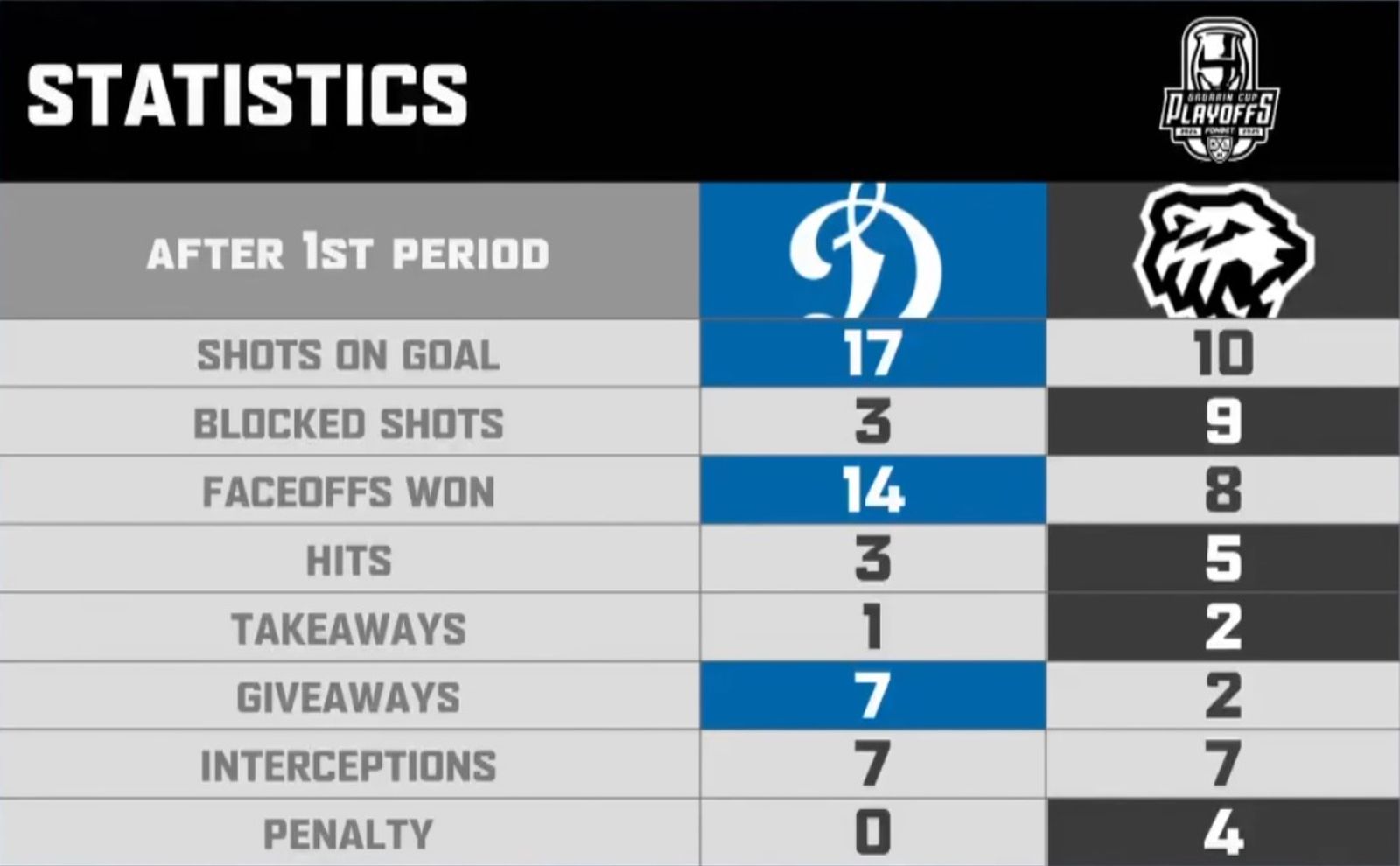 Статистика первого периода четвертого матча серии 1/2 финала «Динамо» (Москва) — «Трактор» 4 мая 2025 года