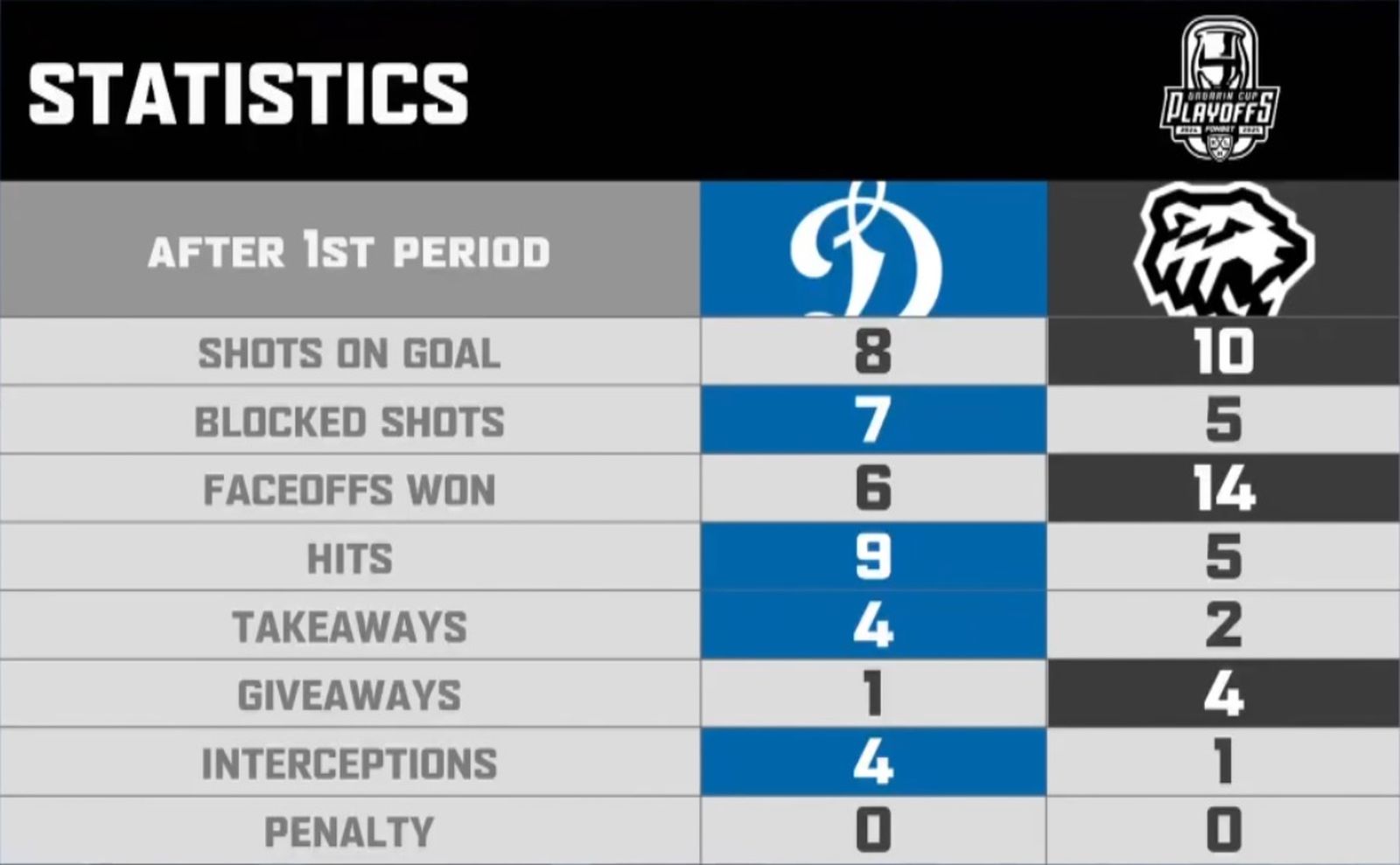 Статистика после первого периода третьего матча серии 1/2 финала «Динамо» (Москва) — «Трактор» 2 мая 2025 года