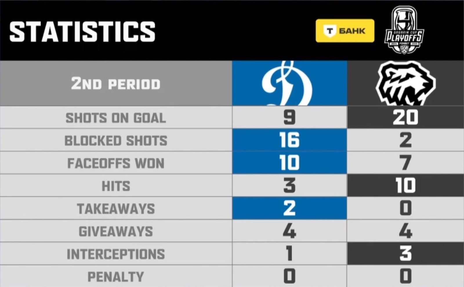 Статистика второго периода четвертого матча серии 1/2 финала «Динамо» (Москва) — «Трактор» 4 мая 2025 года