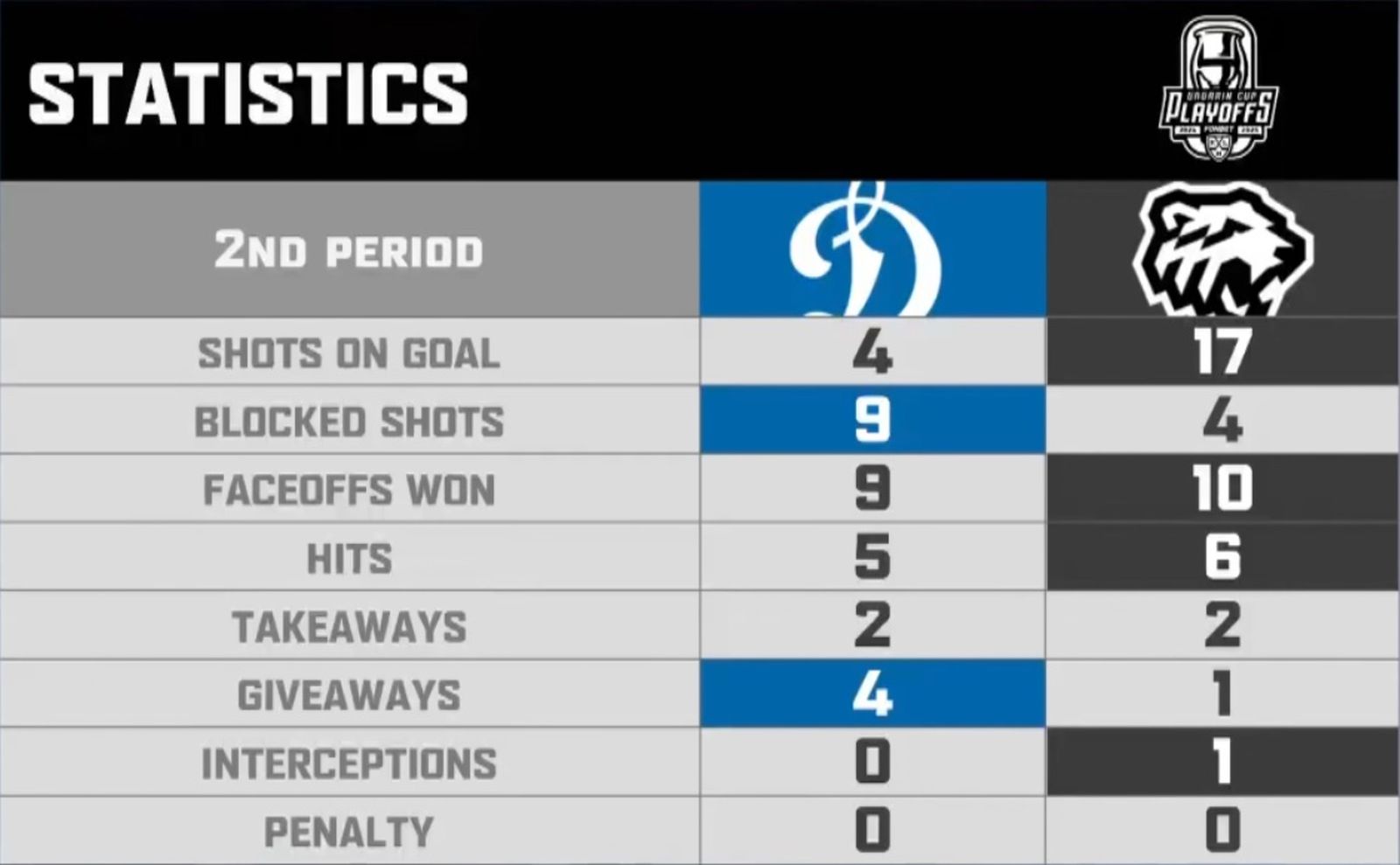 Статистика после второго периода третьего матча серии 1/2 финала «Динамо» (Москва) — «Трактор» 2 мая 2025 года