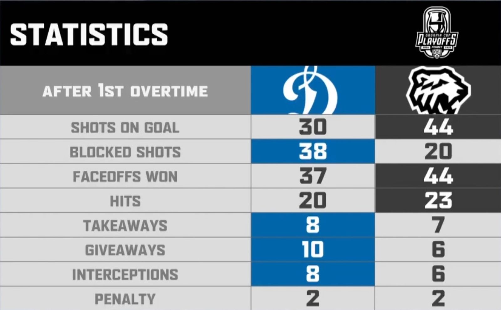 Статистика после первого овертайма третьего матча серии 1/2 финала «Динамо» (Москва) — «Трактор» 2 мая 2025 года