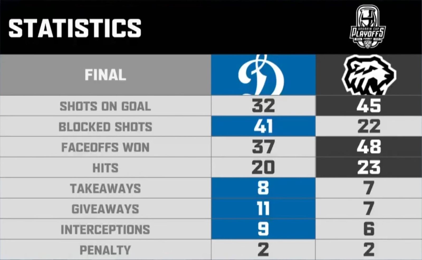 Статистика третьего матча серии 1/2 финала «Динамо» (Москва) — «Трактор» 2 мая 2025 года