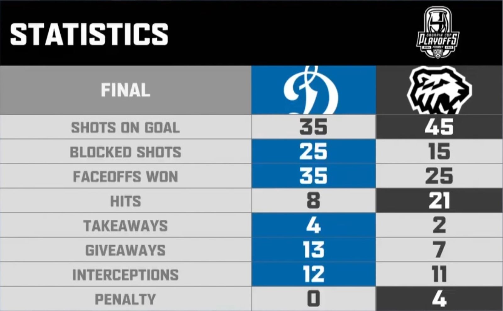 Статистика четвертого матча серии 1/2 финала «Динамо» (Москва) — «Трактор» 4 мая 2025 года