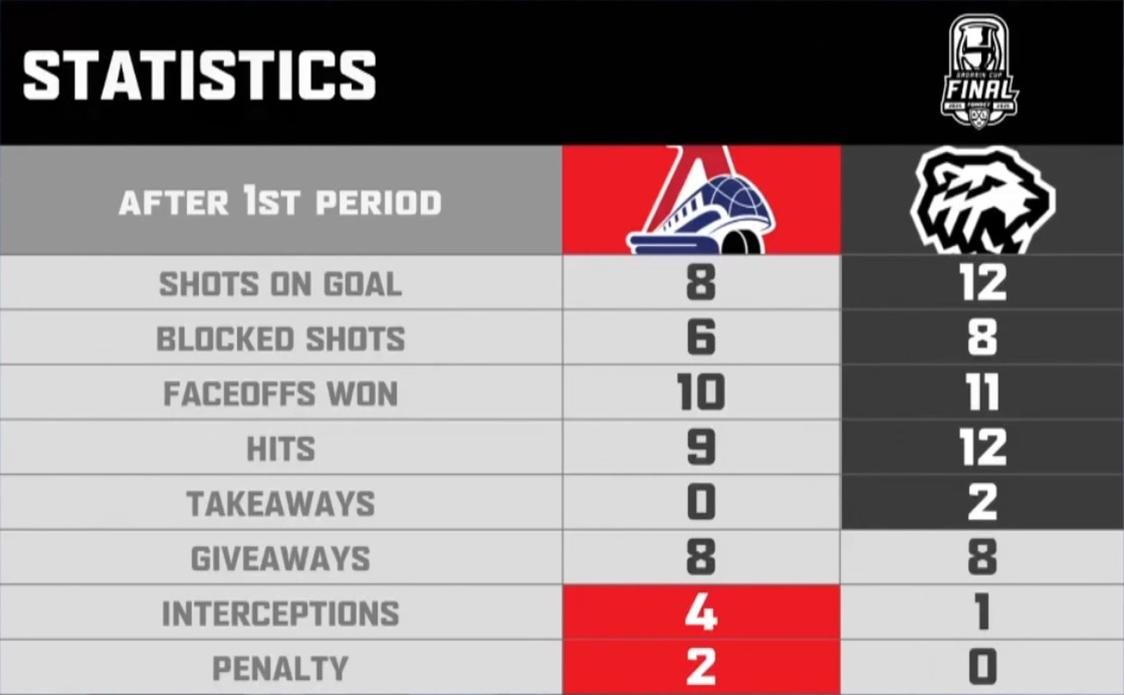 Статистика первого периода первого матча финальной серии Кубка Гагарина «Локомотив» — «Трактор» 13 мая 2025 года