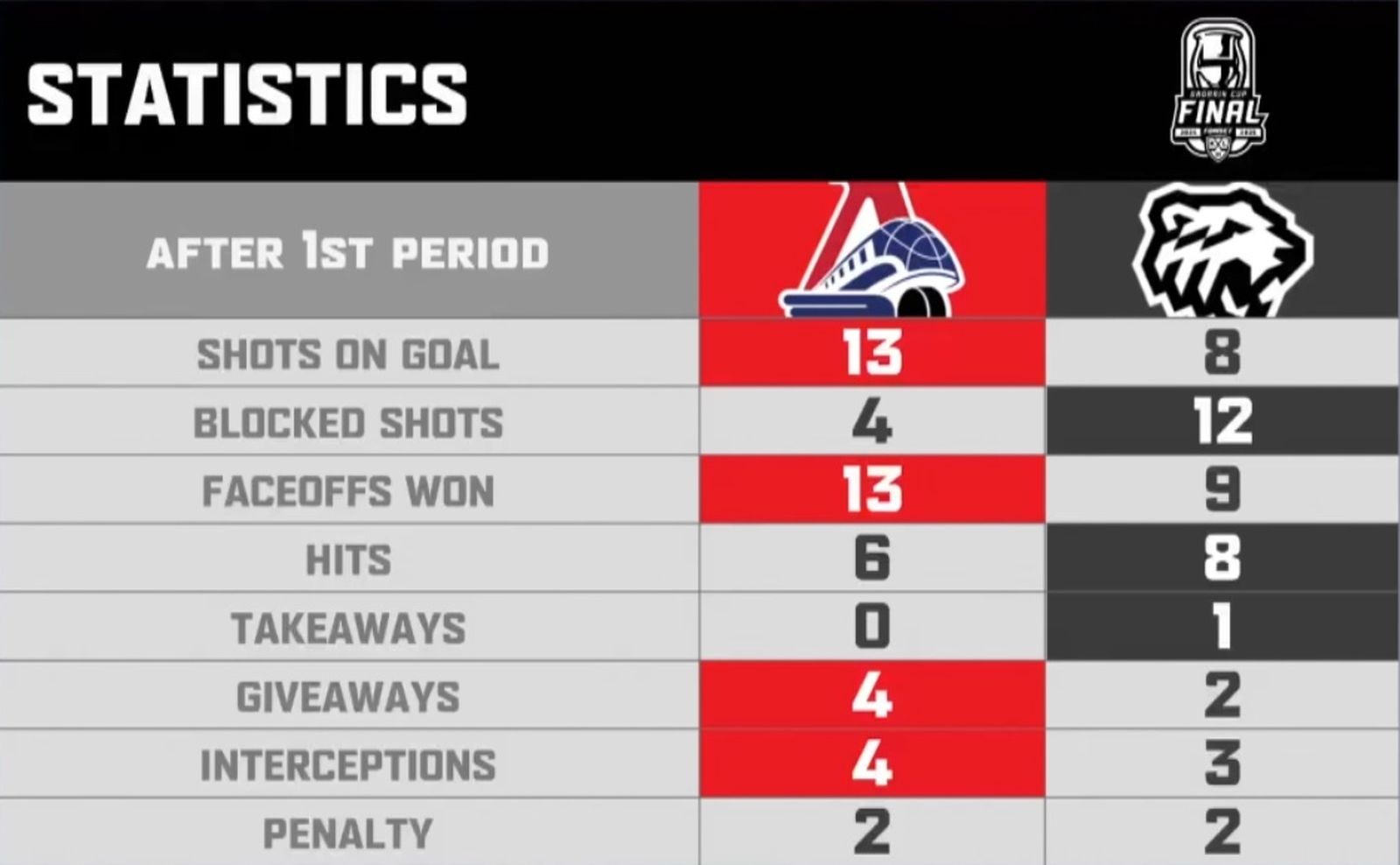 Статистика первого периода второго матча финальной серии Кубка Гагарина «Локомотив» — «Трактор» 15 мая 2025 года