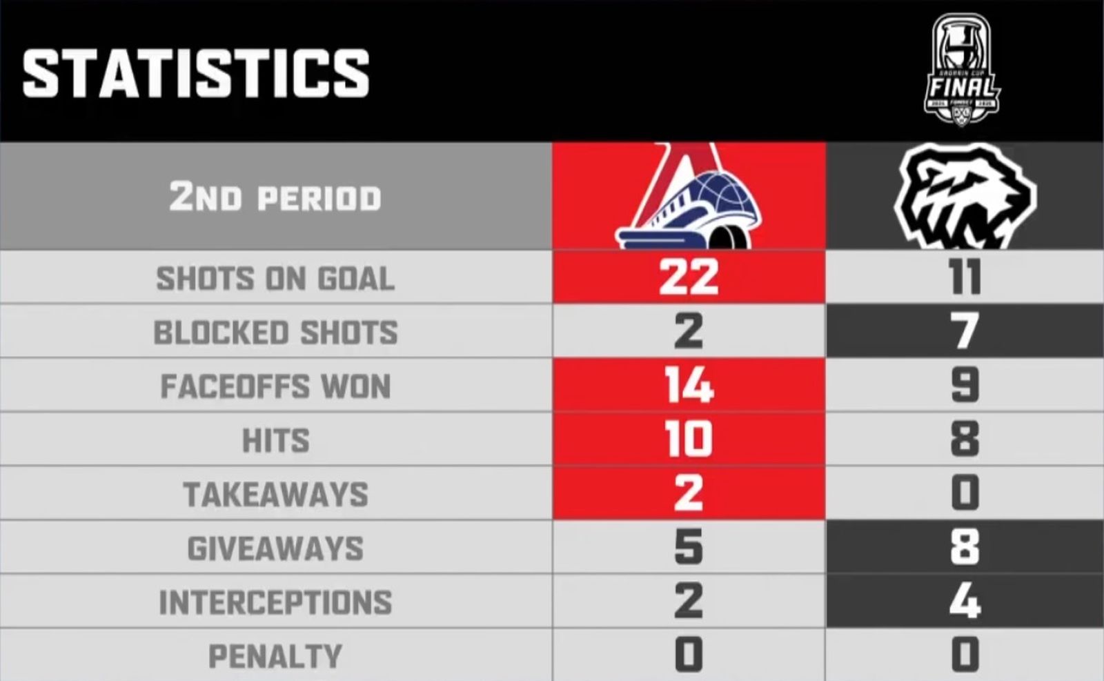Статистика второго периода второго матча финальной серии Кубка Гагарина «Локомотив» — «Трактор» 15 мая 2025 года