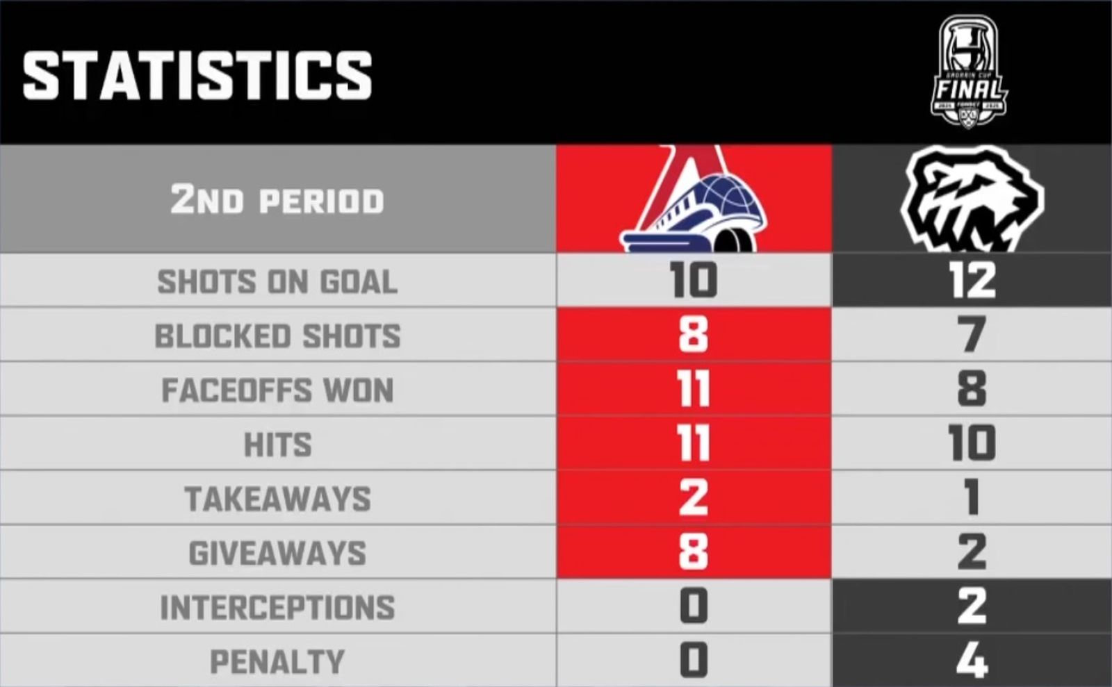 Статистика второго периода первого матча финальной серии Кубка Гагарина «Локомотив» — «Трактор» 13 мая 2025 года