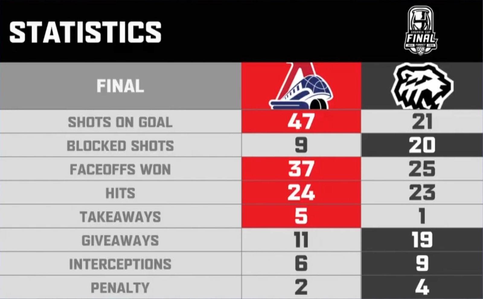 Статистика второго матча финальной серии Кубка Гагарина «Локомотив» — «Трактор» 15 мая 2025 года