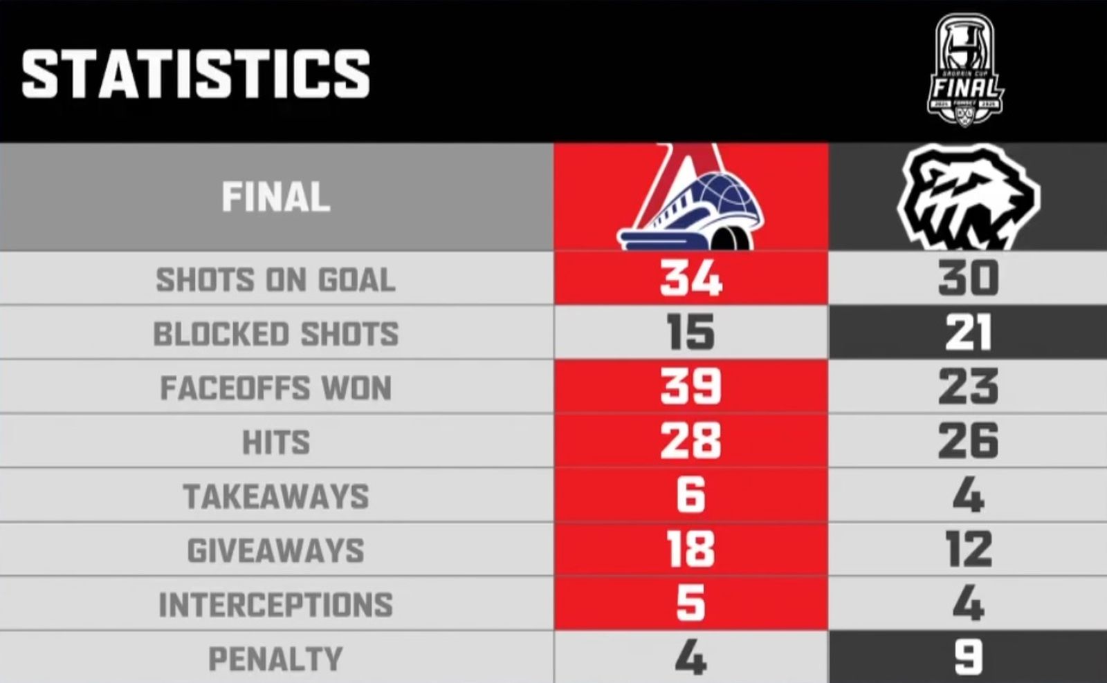 Статистика первого матча финальной серии Кубка Гагарина «Локомотив» — «Трактор» 13 мая 2025 года
